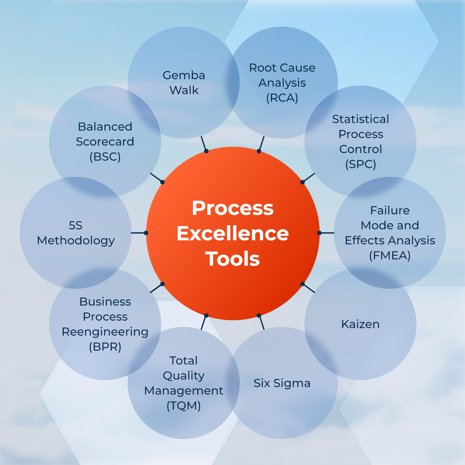 What Is Process Excellence Benefits And Key Steps Creatio